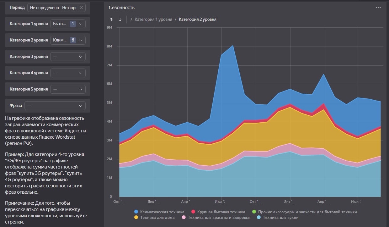 Дашборд сезонности категорий в Yandex DataLens